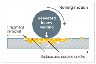 良好的摩擦學(xué)實(shí)踐，以防止機(jī)械磨損